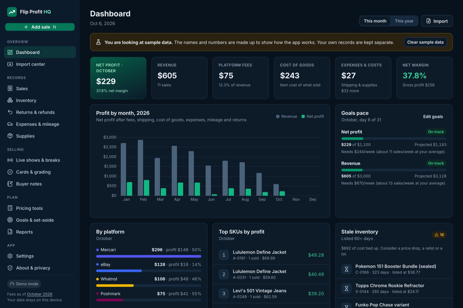 Flip Profit HQ app dashboard with net profit, revenue, platform fees, cost of goods and a profit-by-month chart, using sample data